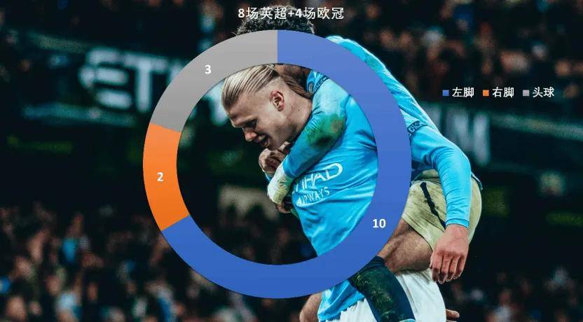 哈兰德一直在进步,这是曼城回正轨的底气