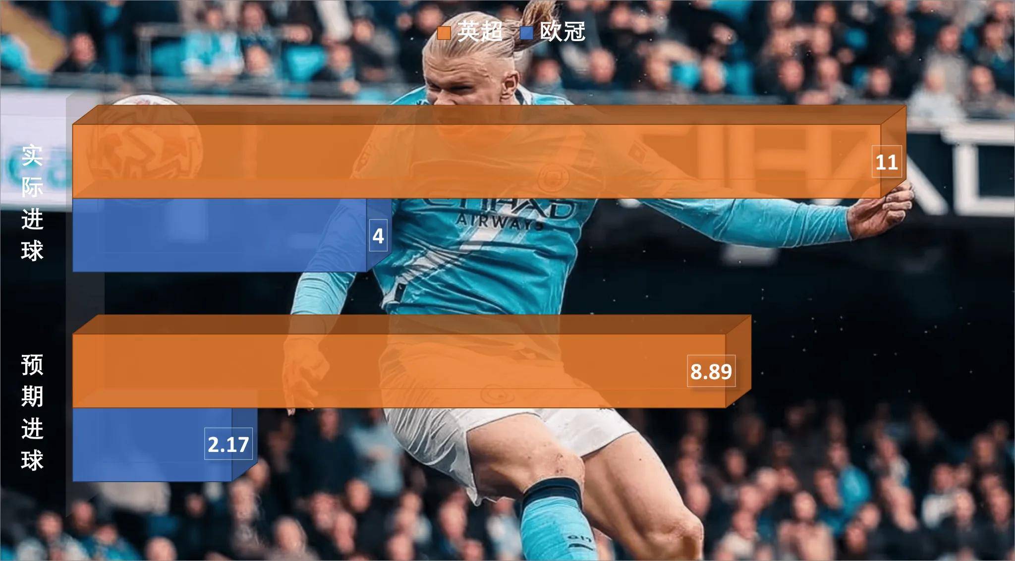 哈兰德一直在进步,这是曼城回正轨的底气