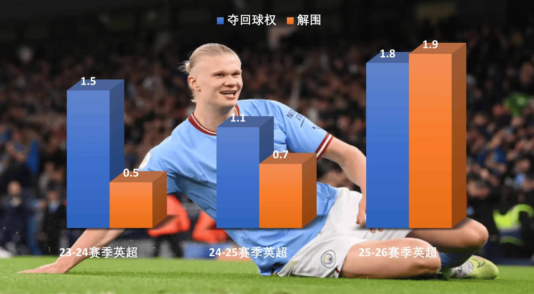 哈兰德一直在进步,这是曼城回正轨的底气